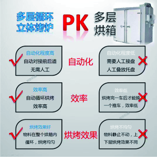 循環烘箱PK旋轉爐